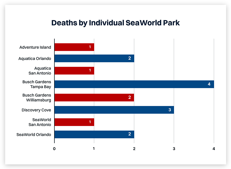 Deaths by Individual SeaWorld Park