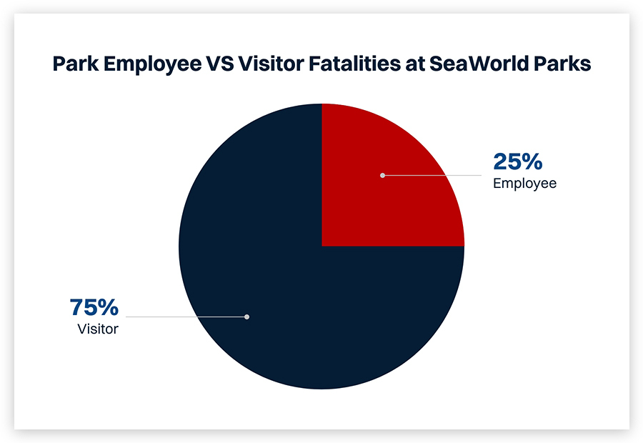 Park Employee vs. Visitor Fatalities at SeaWorld Parks