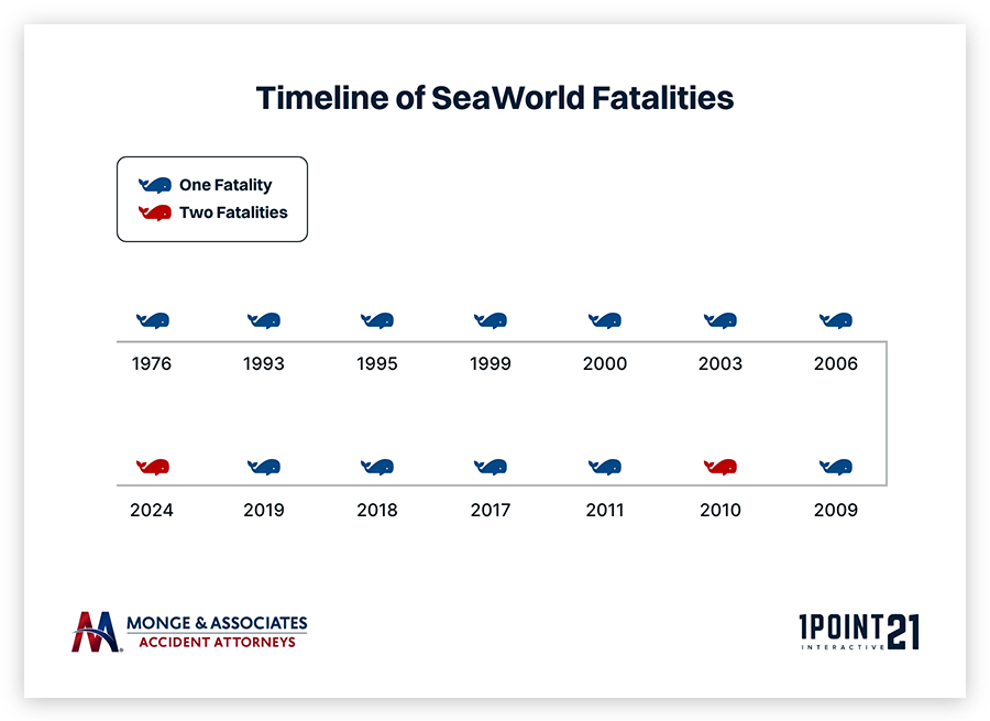 Timeline of SeaWorld Fatalities